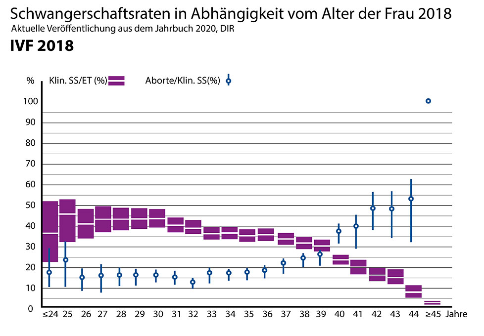 Kinderwunschzentrum-Karlsruhe_IVF_diagramm2018_DE