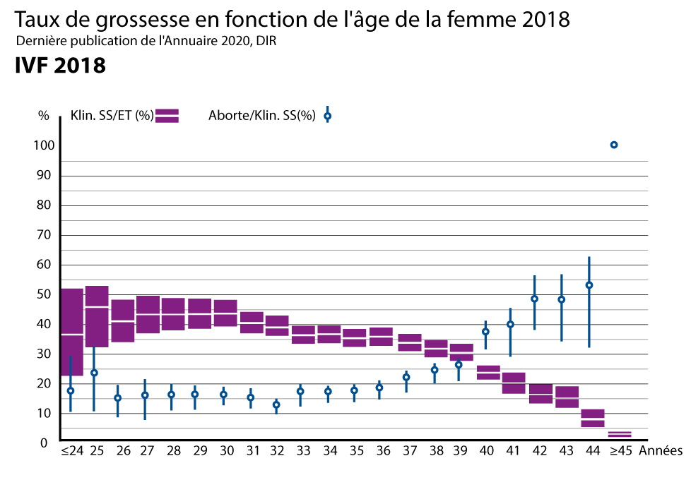 Kinderwunschzentrum-Karlsruhe_IVF_diagramm2018_FR