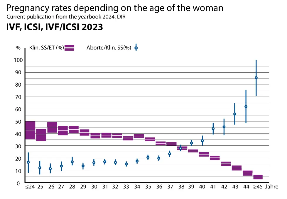KiWuZe_IVF_ICSI_diagramm_202512_EN Pregnancy rates depending on the woman's age, current publication from the 2024 yearbook, DIR. IVF, ICSI, IVF/ICSI 2023. The graph shows a curve of clinical pregnancies and embryo transfers, which declines from 24 years of age (approx. 45%) to 45 years of age (approx. 5%). The second curve shows miscarriages, which rise slightly from 24 years of age (approx. 16%) to 38 years of age (approx. 28%) and then reach over 85% by the age of 45.