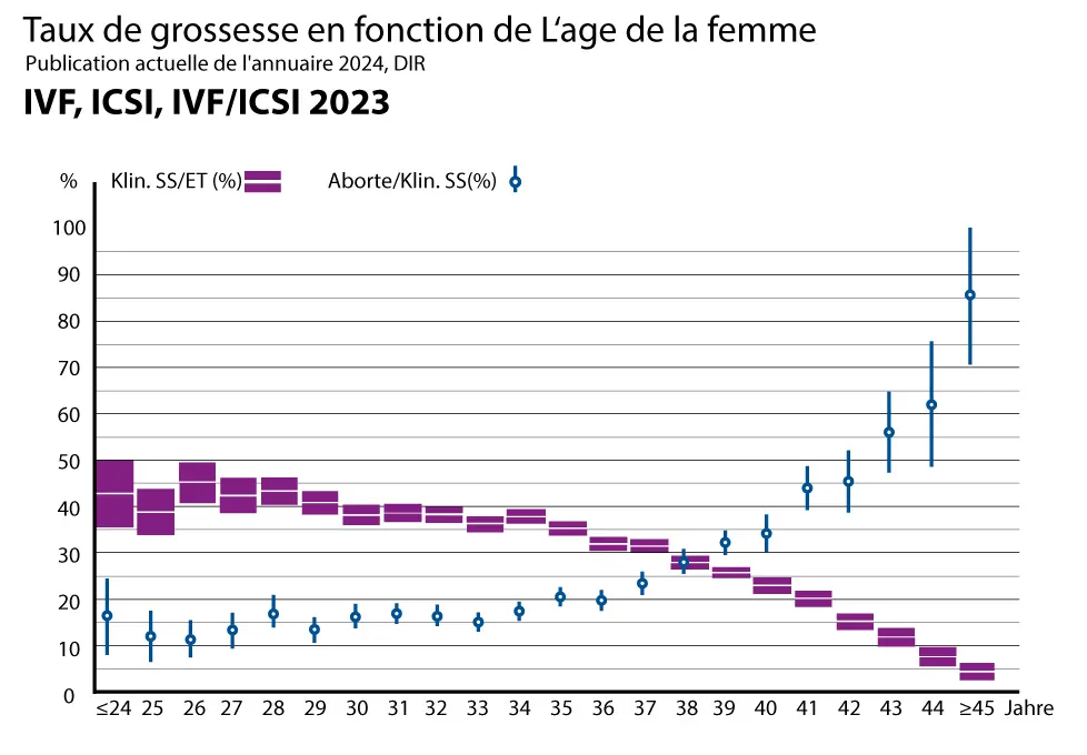 KiWuZe_IVF_ICSI_diagramm_202512_FR Taux de grossesse en fonction de l'âge de la femme, publication actuelle tirée de l'annuaire 2024, DIR. FIV, ICSI, FIV/ICSI 2023. Le graphique montre une courbe des grossesses cliniques et des transferts d'embryons qui diminue de 24 ans (environ 45 %) à 45 ans (environ 5 %). La deuxième courbe montre les fausses couches, qui connaissent une légère augmentation entre 24 ans (environ 16 %) et 38 ans (environ 28 %), puis dépassent 85 % jusqu'à l'âge de 45 ans.